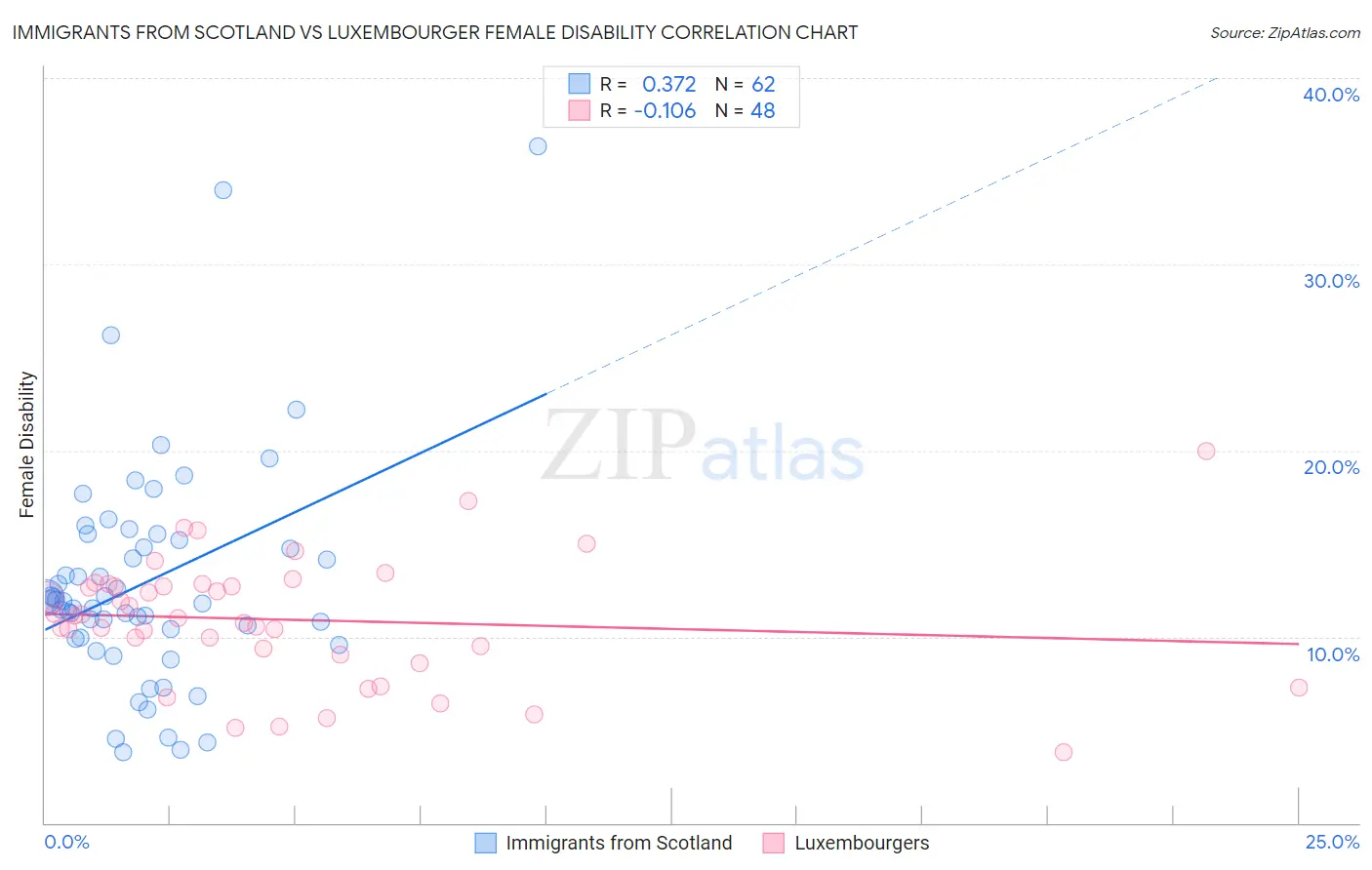 Immigrants from Scotland vs Luxembourger Female Disability