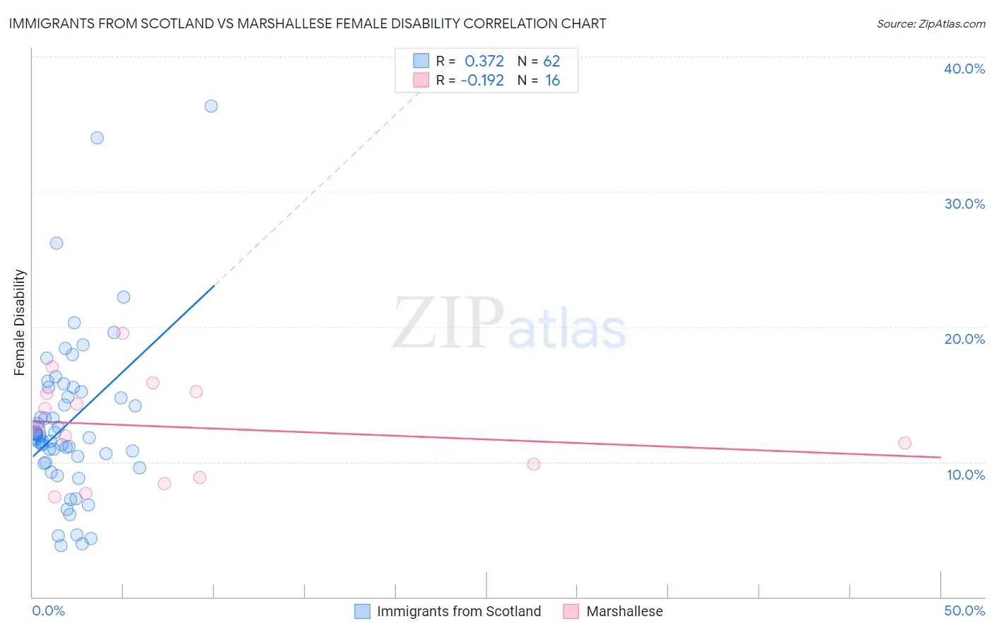 Immigrants from Scotland vs Marshallese Female Disability