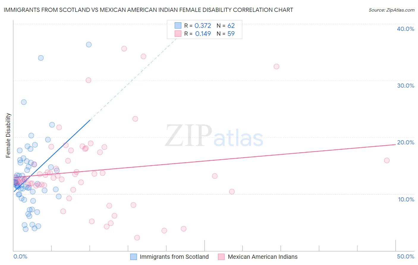 Immigrants from Scotland vs Mexican American Indian Female Disability