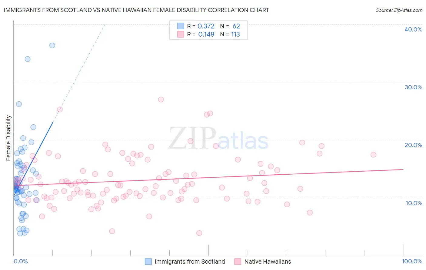 Immigrants from Scotland vs Native Hawaiian Female Disability