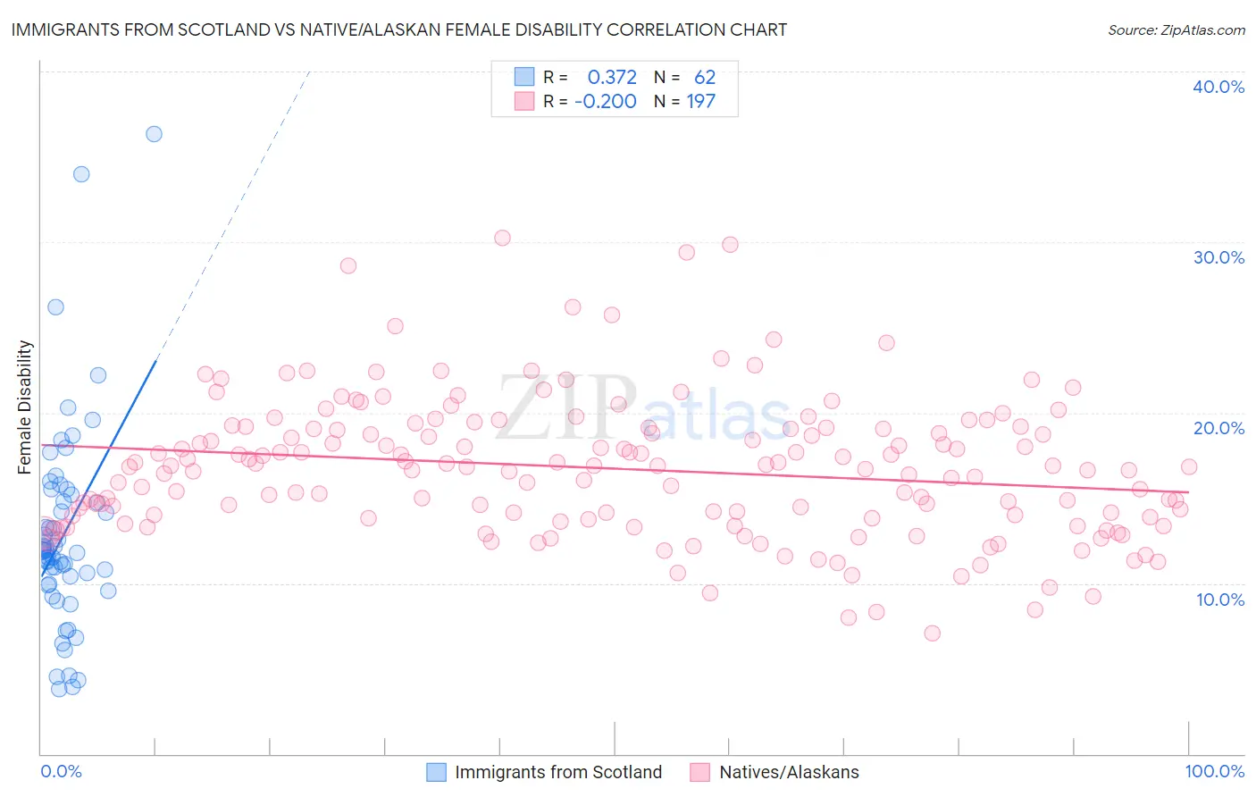 Immigrants from Scotland vs Native/Alaskan Female Disability