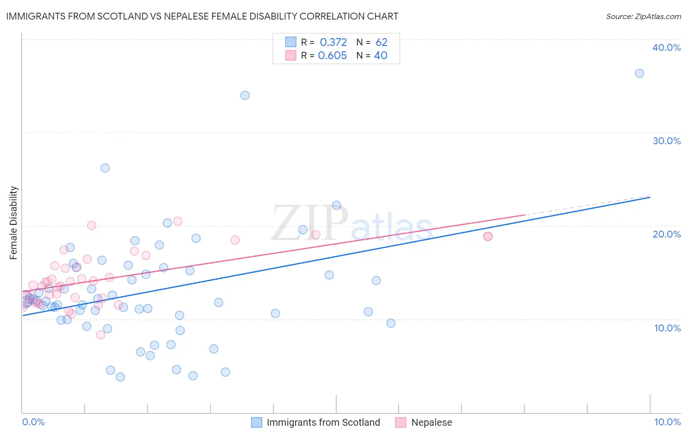 Immigrants from Scotland vs Nepalese Female Disability
