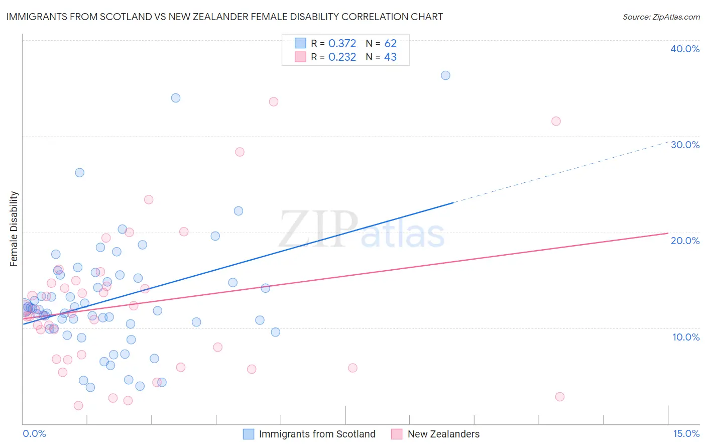 Immigrants from Scotland vs New Zealander Female Disability