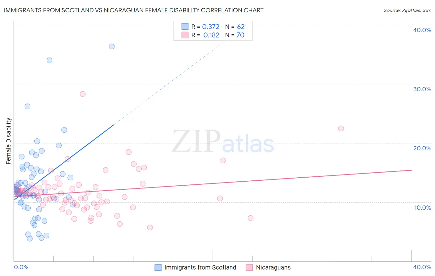Immigrants from Scotland vs Nicaraguan Female Disability