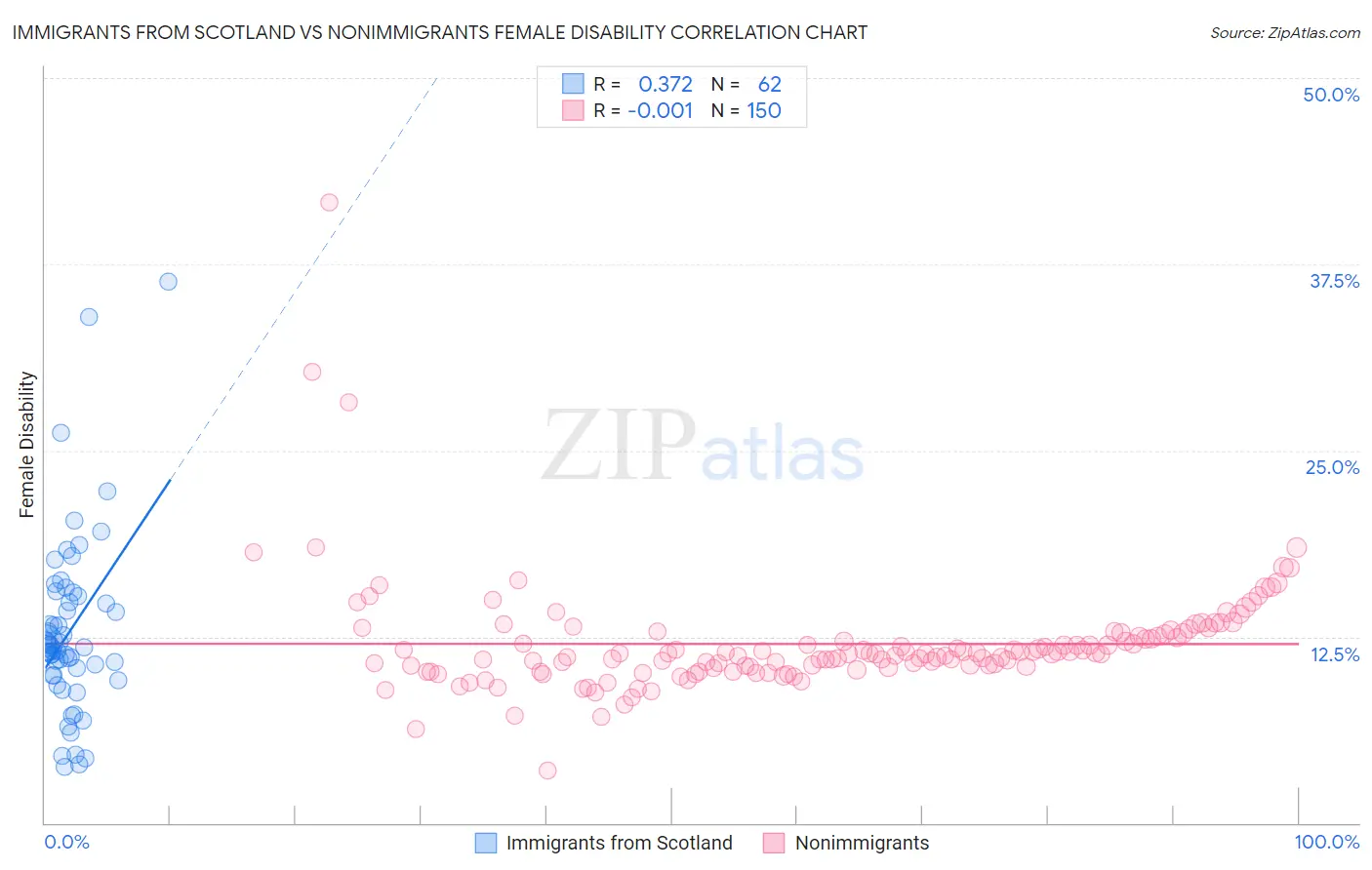 Immigrants from Scotland vs Nonimmigrants Female Disability