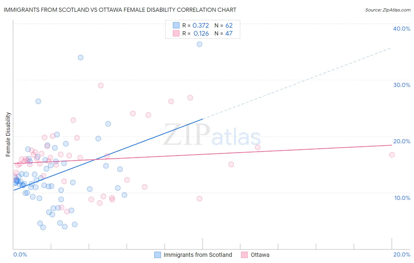 Immigrants from Scotland vs Ottawa Female Disability