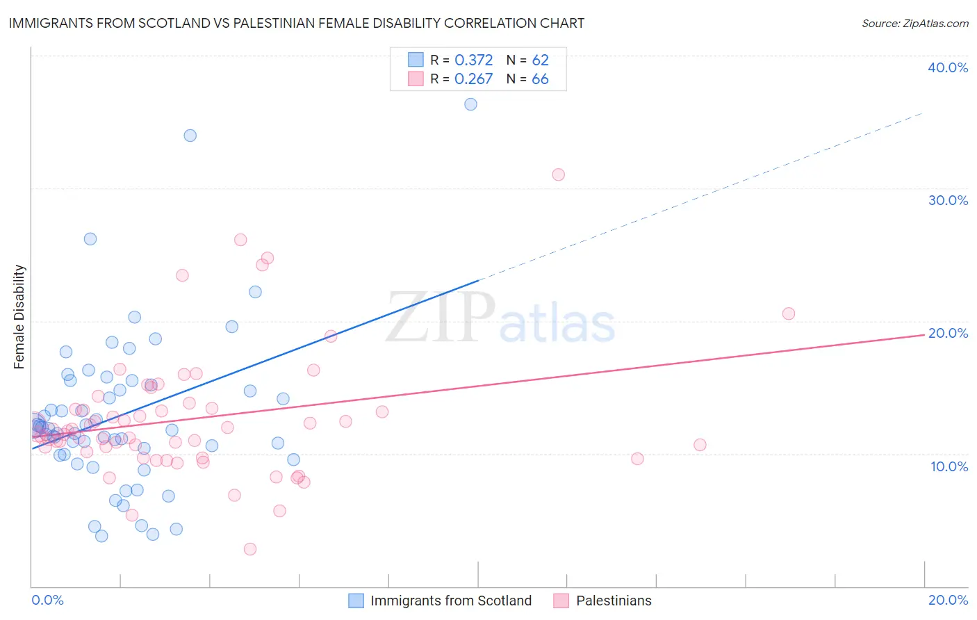 Immigrants from Scotland vs Palestinian Female Disability
