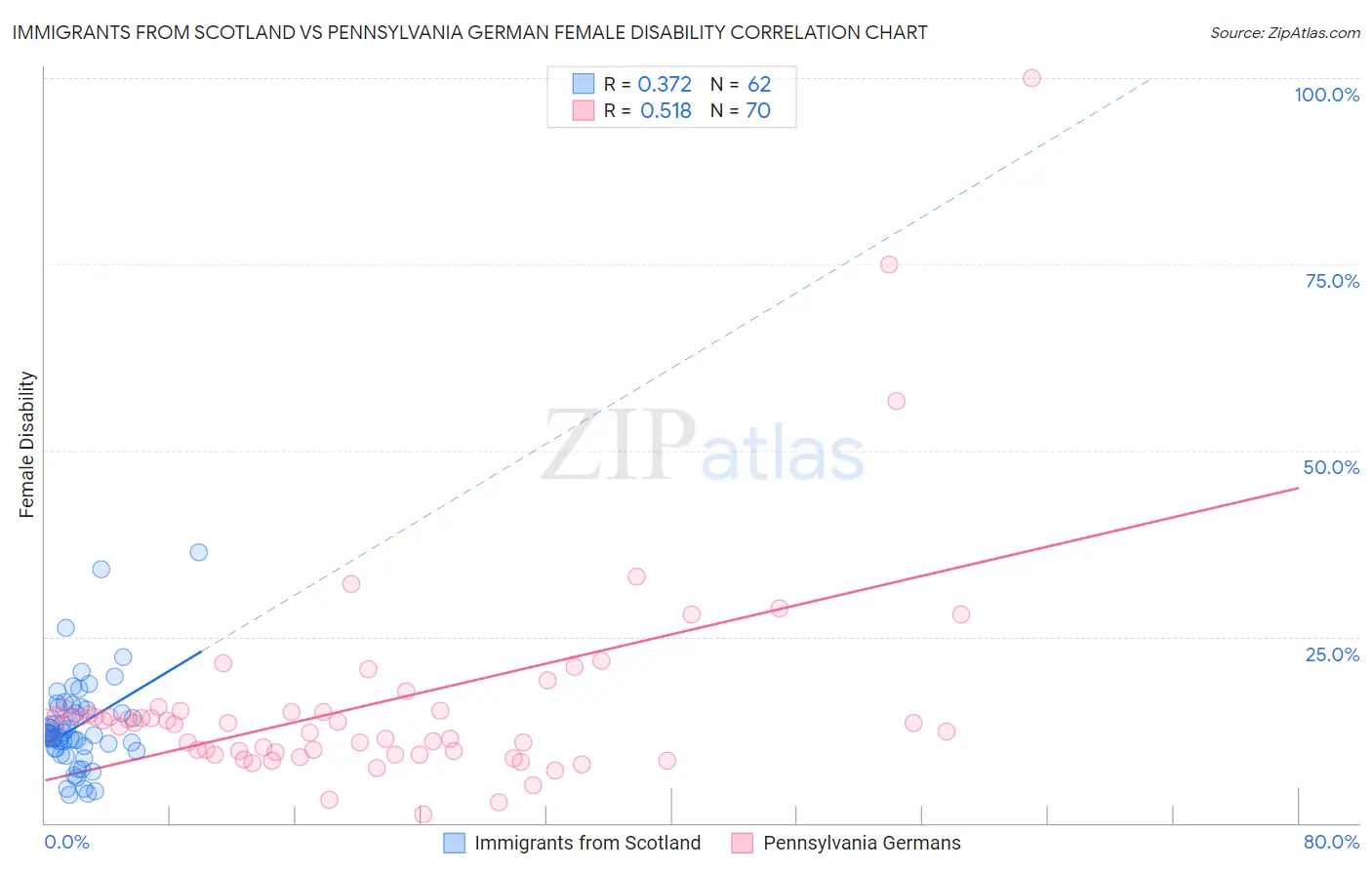 Immigrants from Scotland vs Pennsylvania German Female Disability
