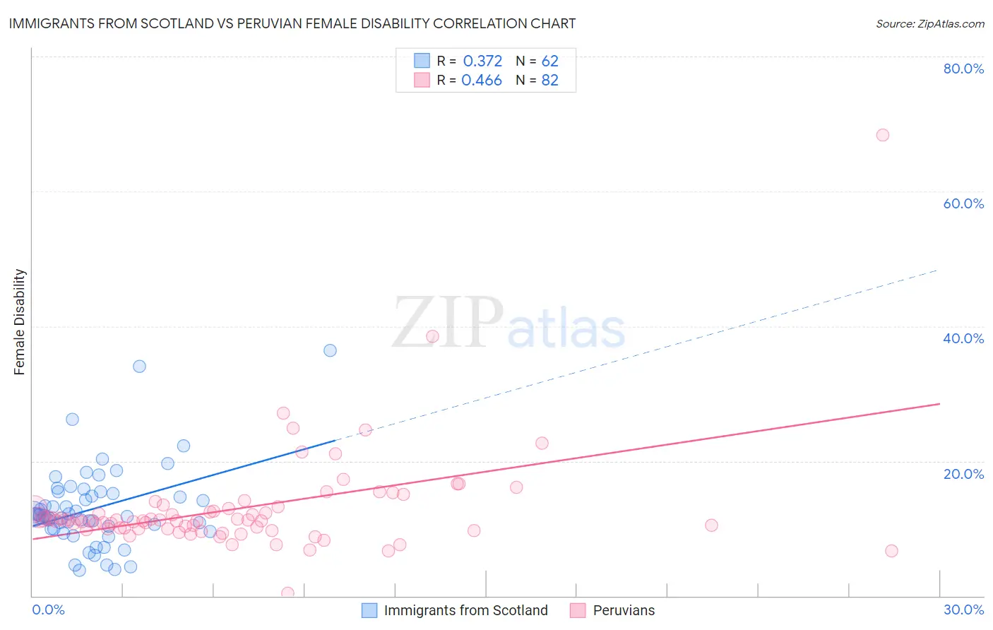Immigrants from Scotland vs Peruvian Female Disability