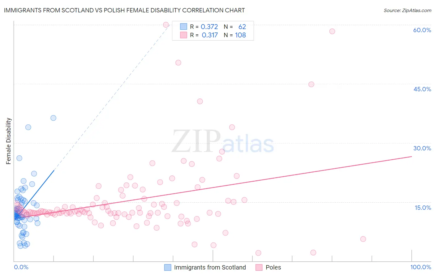 Immigrants from Scotland vs Polish Female Disability