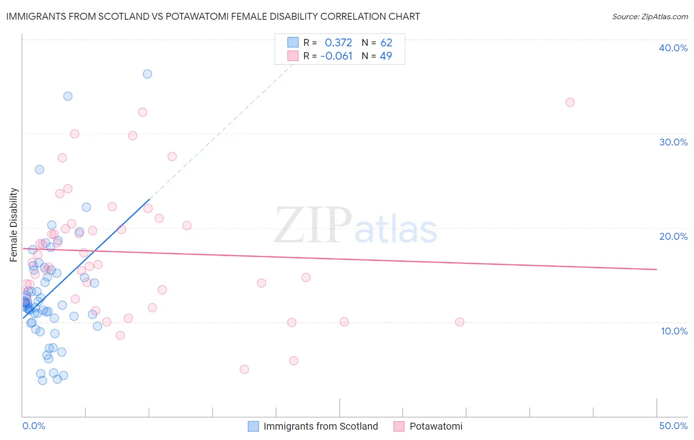 Immigrants from Scotland vs Potawatomi Female Disability