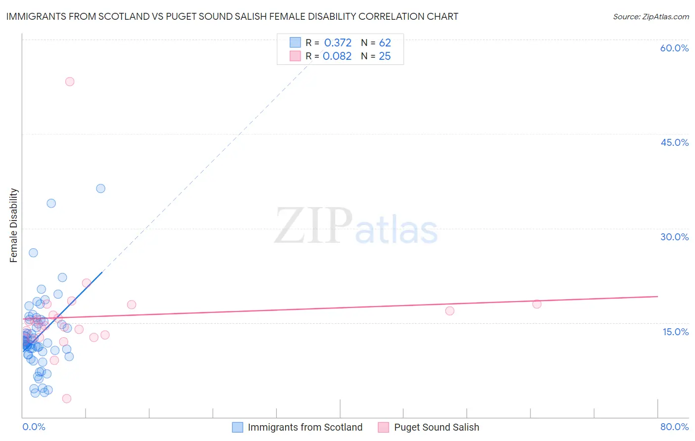 Immigrants from Scotland vs Puget Sound Salish Female Disability