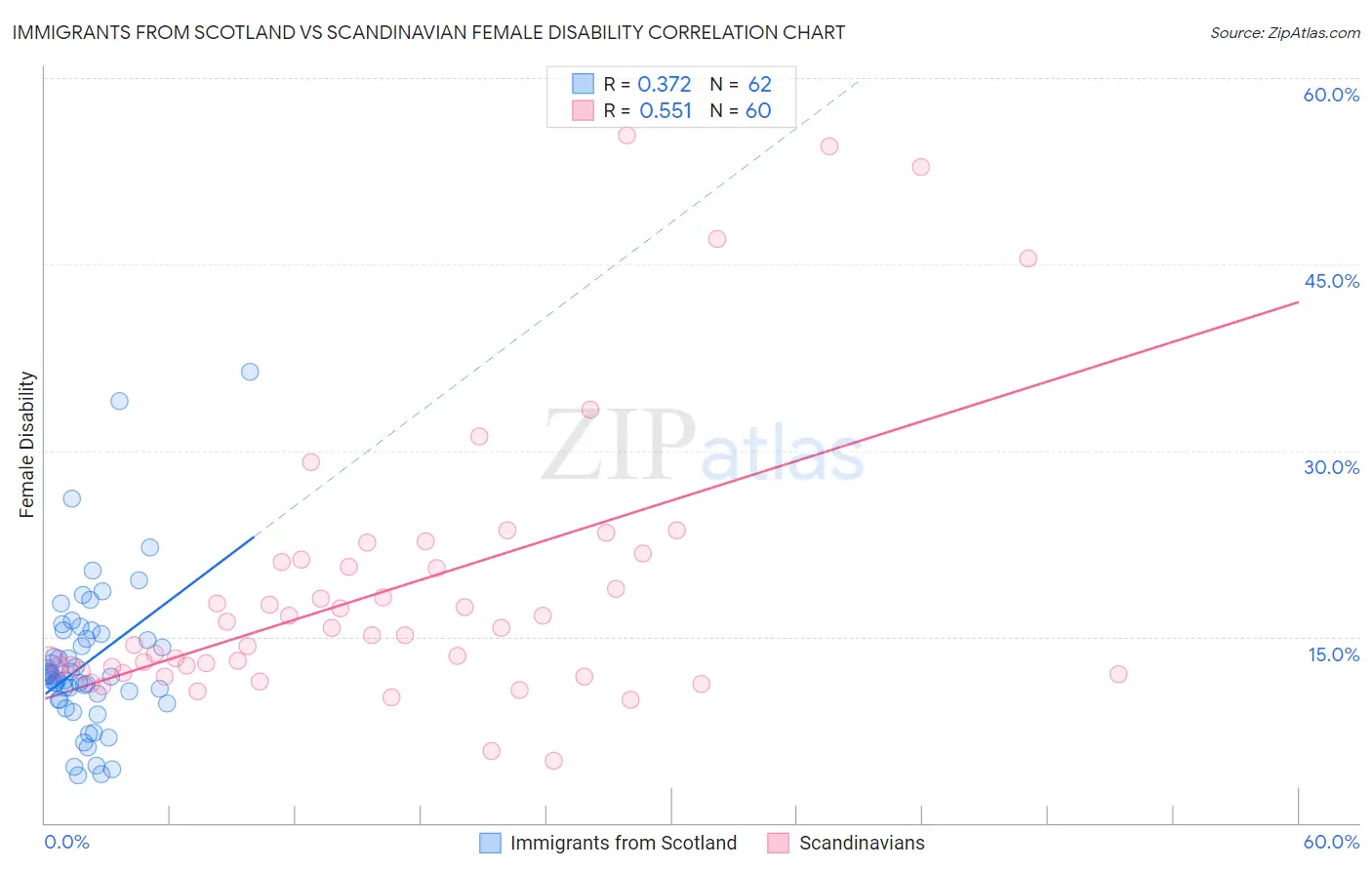 Immigrants from Scotland vs Scandinavian Female Disability