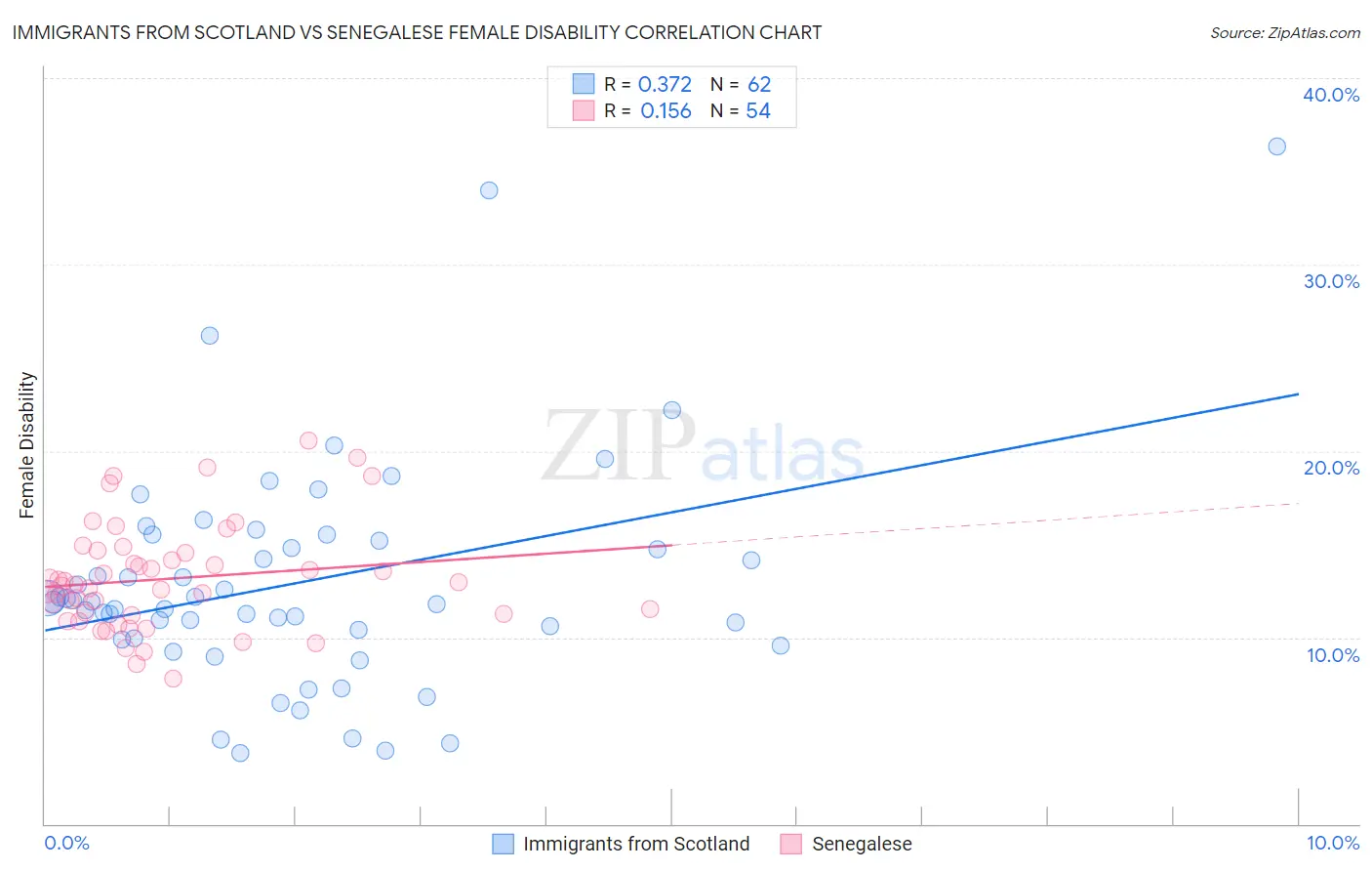 Immigrants from Scotland vs Senegalese Female Disability