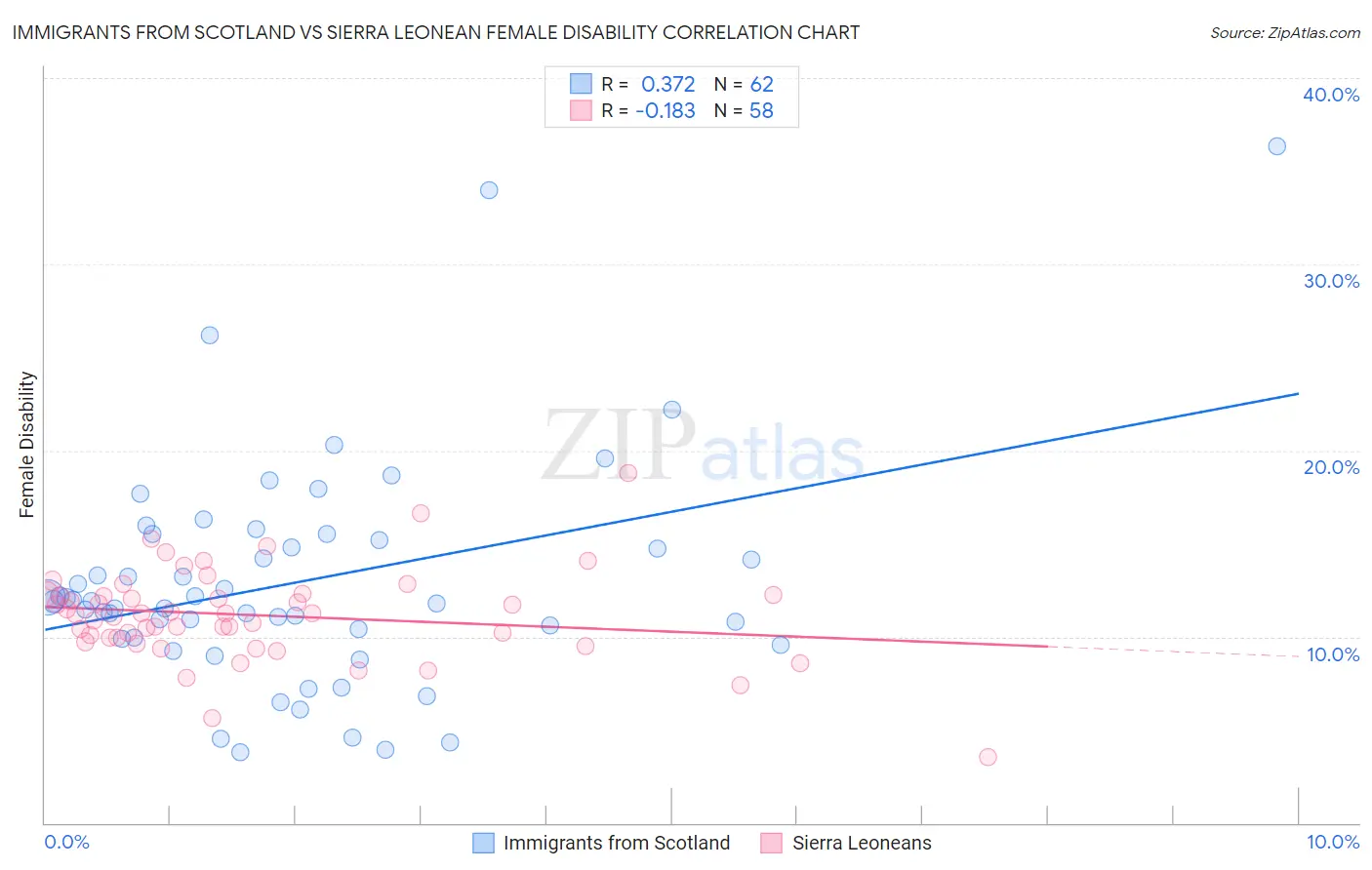 Immigrants from Scotland vs Sierra Leonean Female Disability