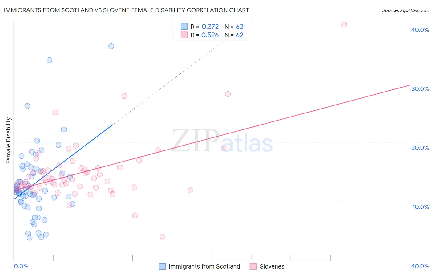 Immigrants from Scotland vs Slovene Female Disability