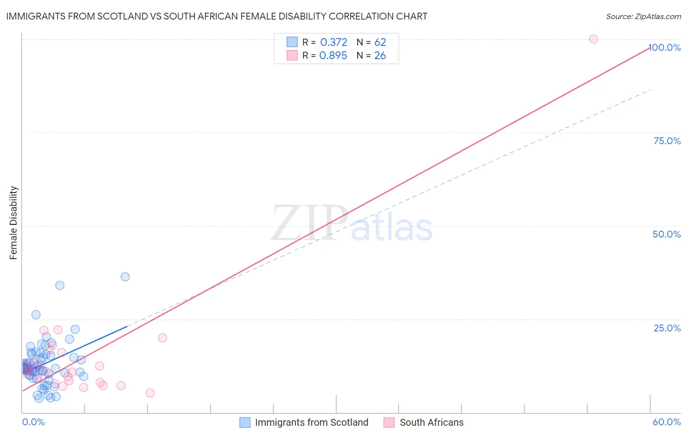 Immigrants from Scotland vs South African Female Disability