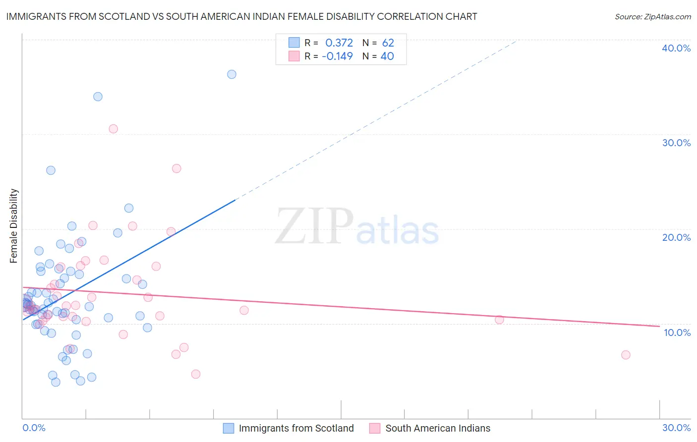 Immigrants from Scotland vs South American Indian Female Disability