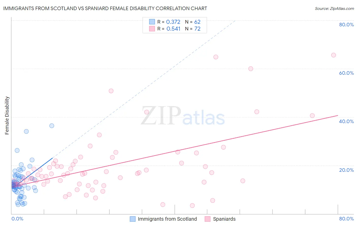 Immigrants from Scotland vs Spaniard Female Disability
