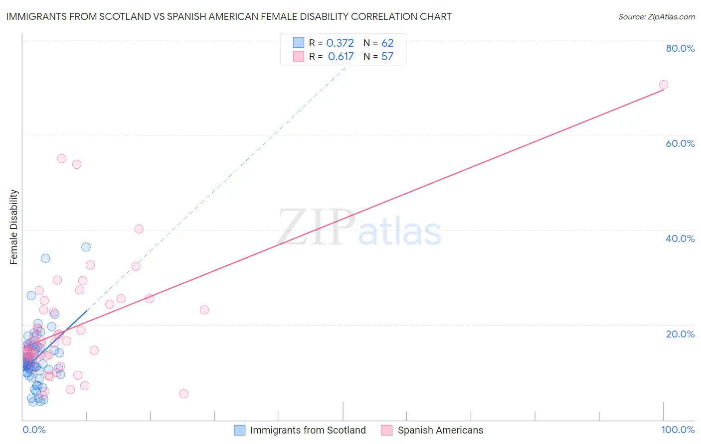 Immigrants from Scotland vs Spanish American Female Disability