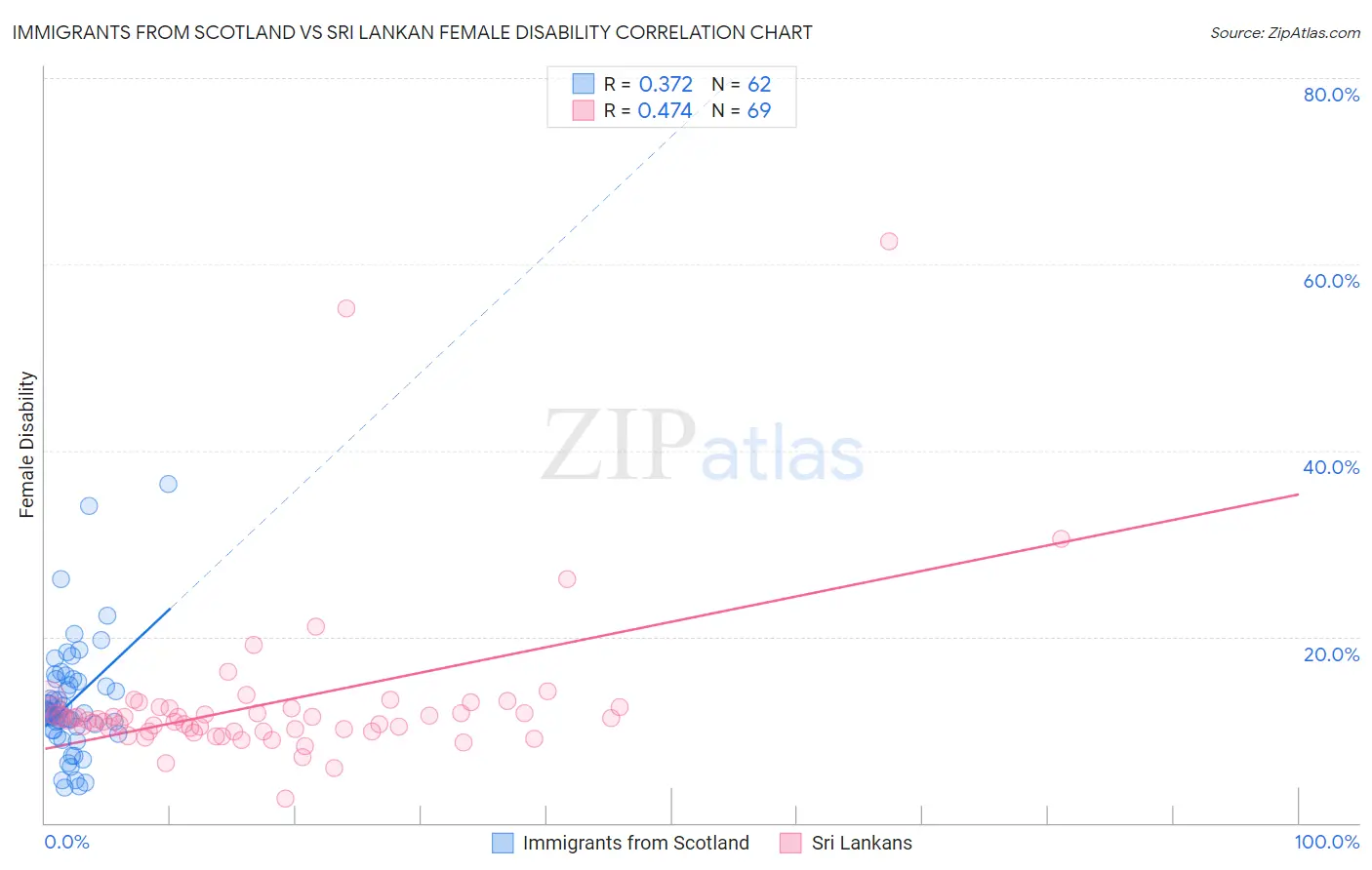 Immigrants from Scotland vs Sri Lankan Female Disability