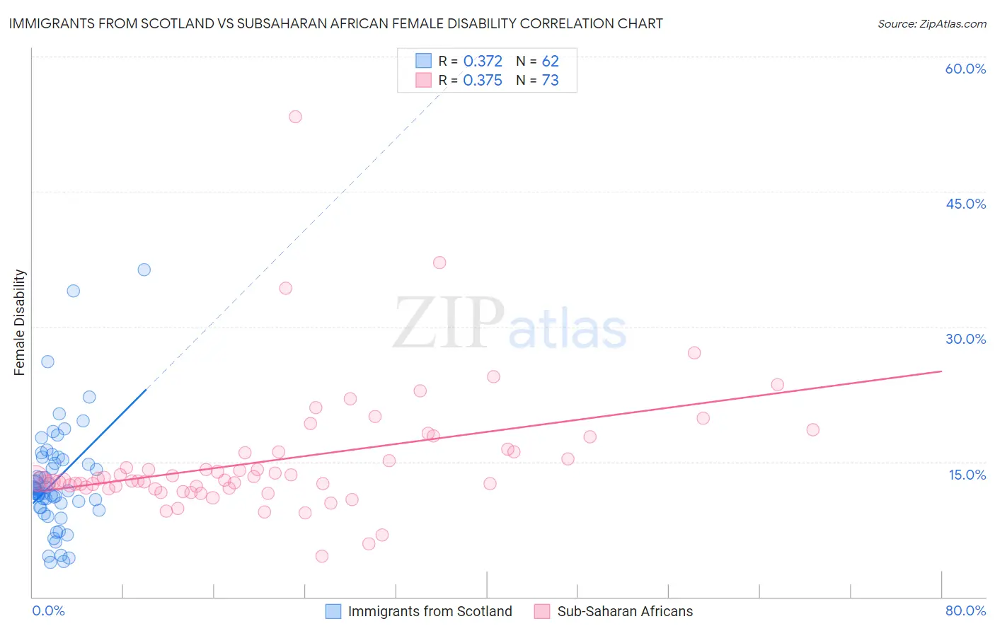 Immigrants from Scotland vs Subsaharan African Female Disability