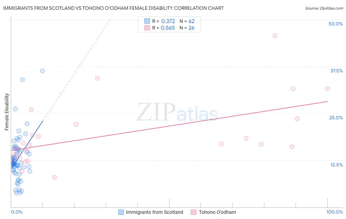 Immigrants from Scotland vs Tohono O'odham Female Disability