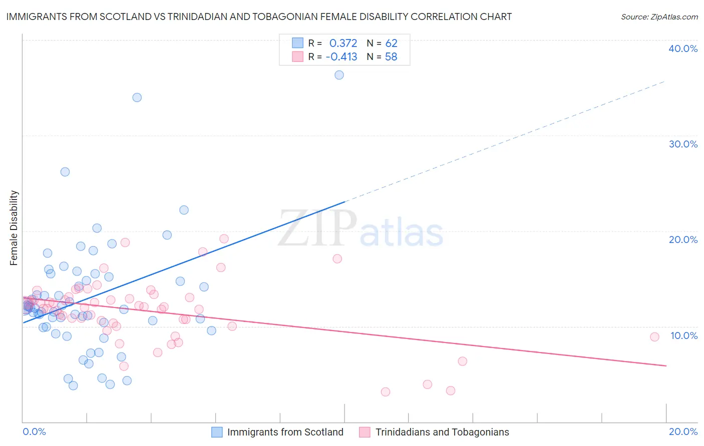 Immigrants from Scotland vs Trinidadian and Tobagonian Female Disability