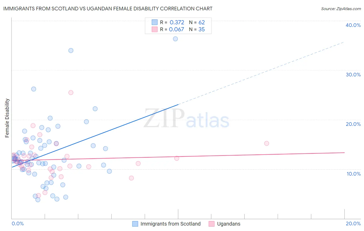 Immigrants from Scotland vs Ugandan Female Disability