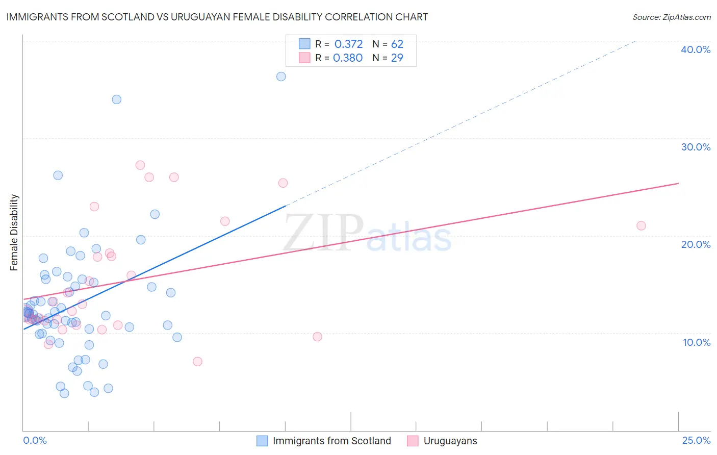 Immigrants from Scotland vs Uruguayan Female Disability