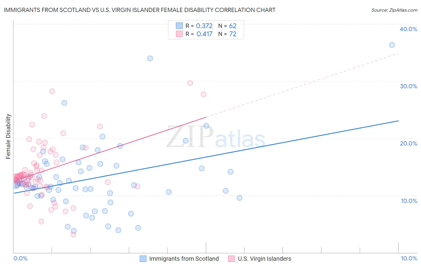 Immigrants from Scotland vs U.S. Virgin Islander Female Disability