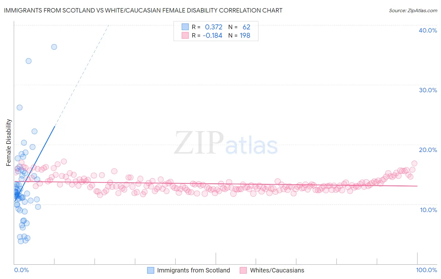 Immigrants from Scotland vs White/Caucasian Female Disability