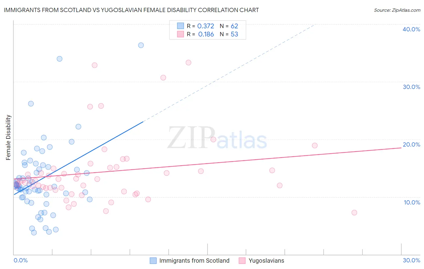 Immigrants from Scotland vs Yugoslavian Female Disability