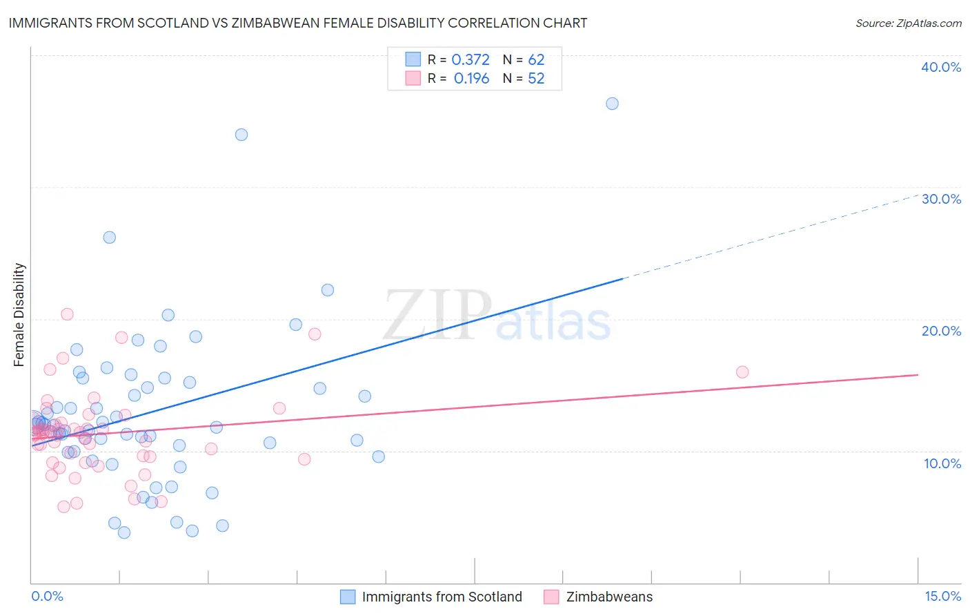Immigrants from Scotland vs Zimbabwean Female Disability