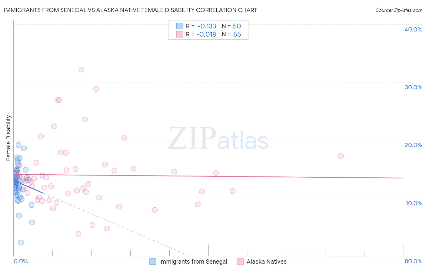 Immigrants from Senegal vs Alaska Native Female Disability