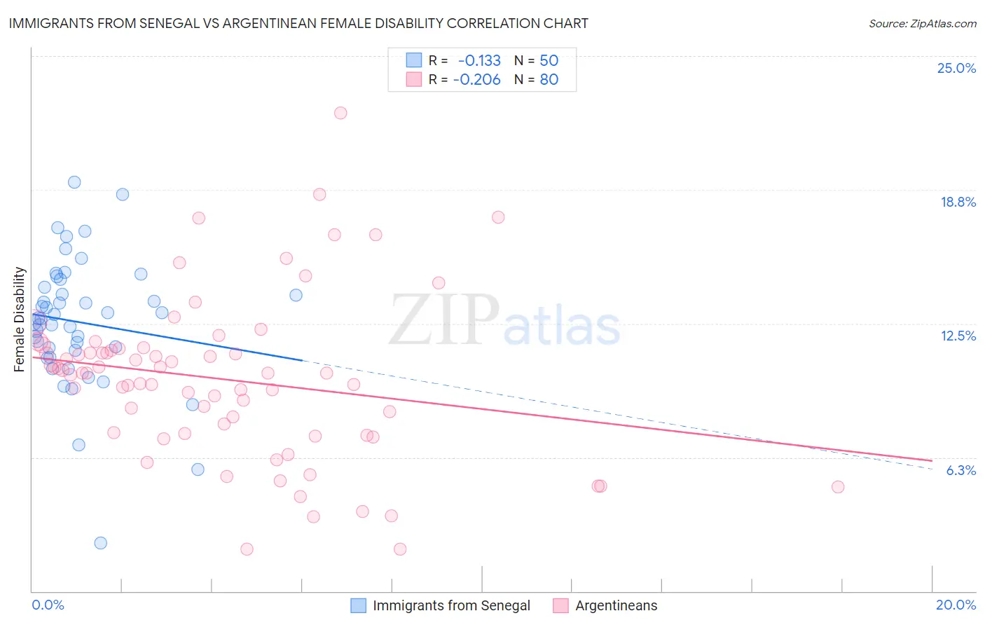 Immigrants from Senegal vs Argentinean Female Disability