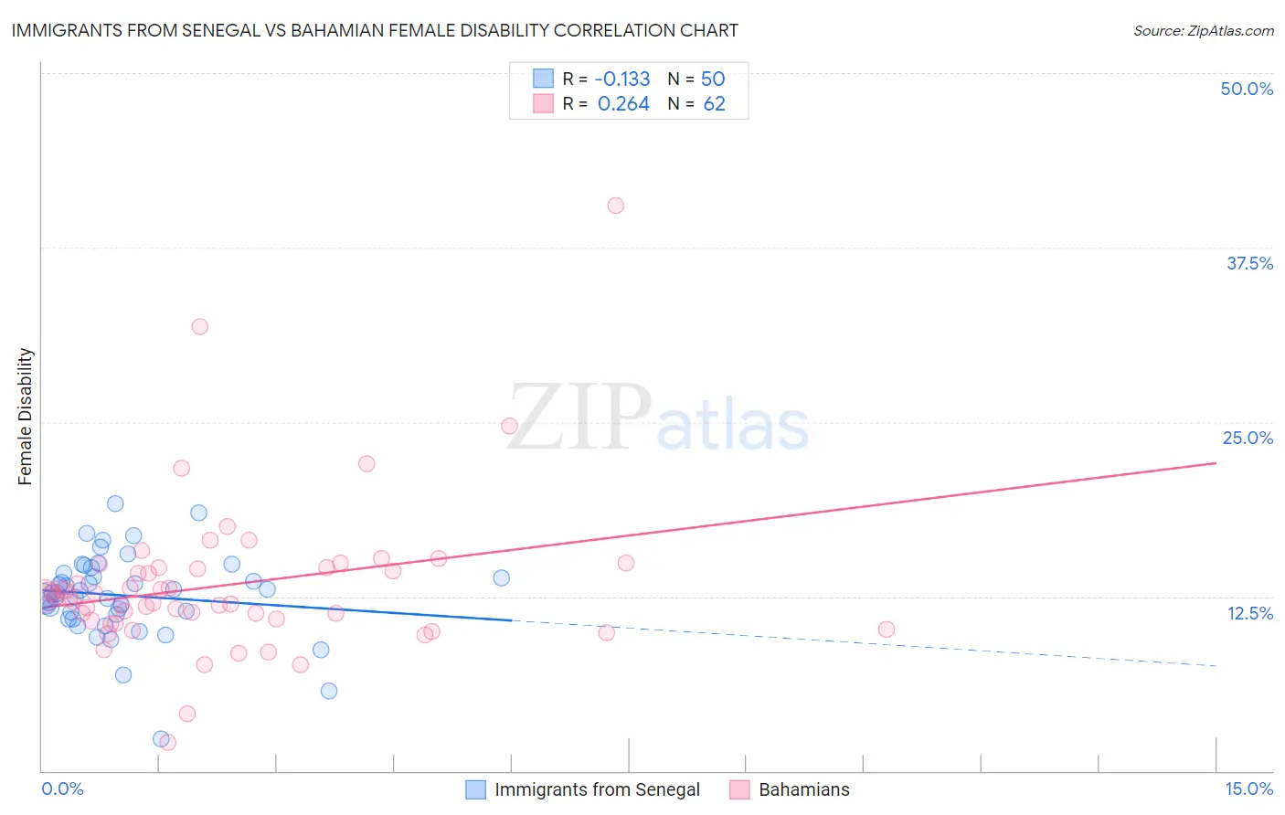 Immigrants from Senegal vs Bahamian Female Disability