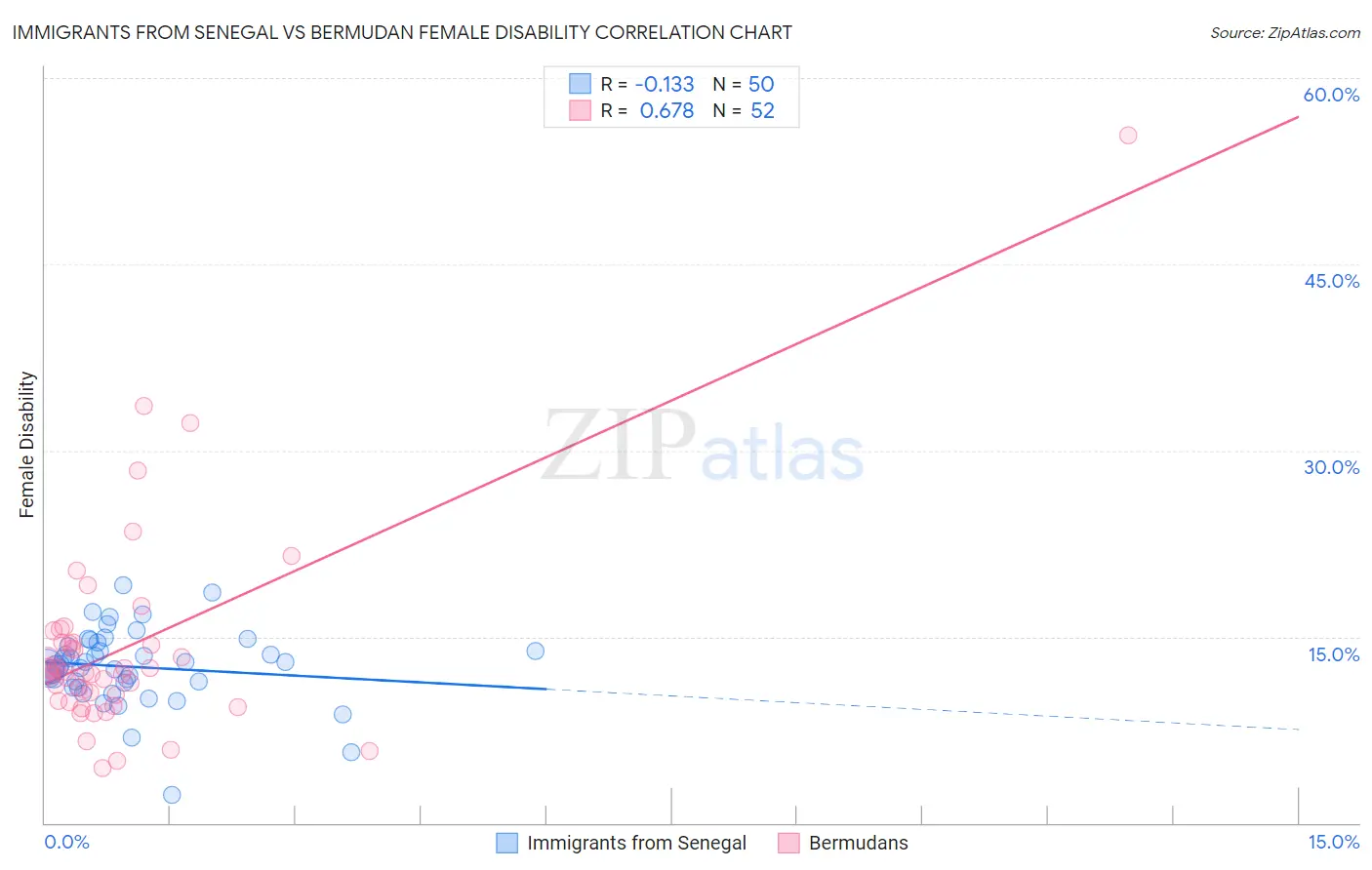 Immigrants from Senegal vs Bermudan Female Disability
