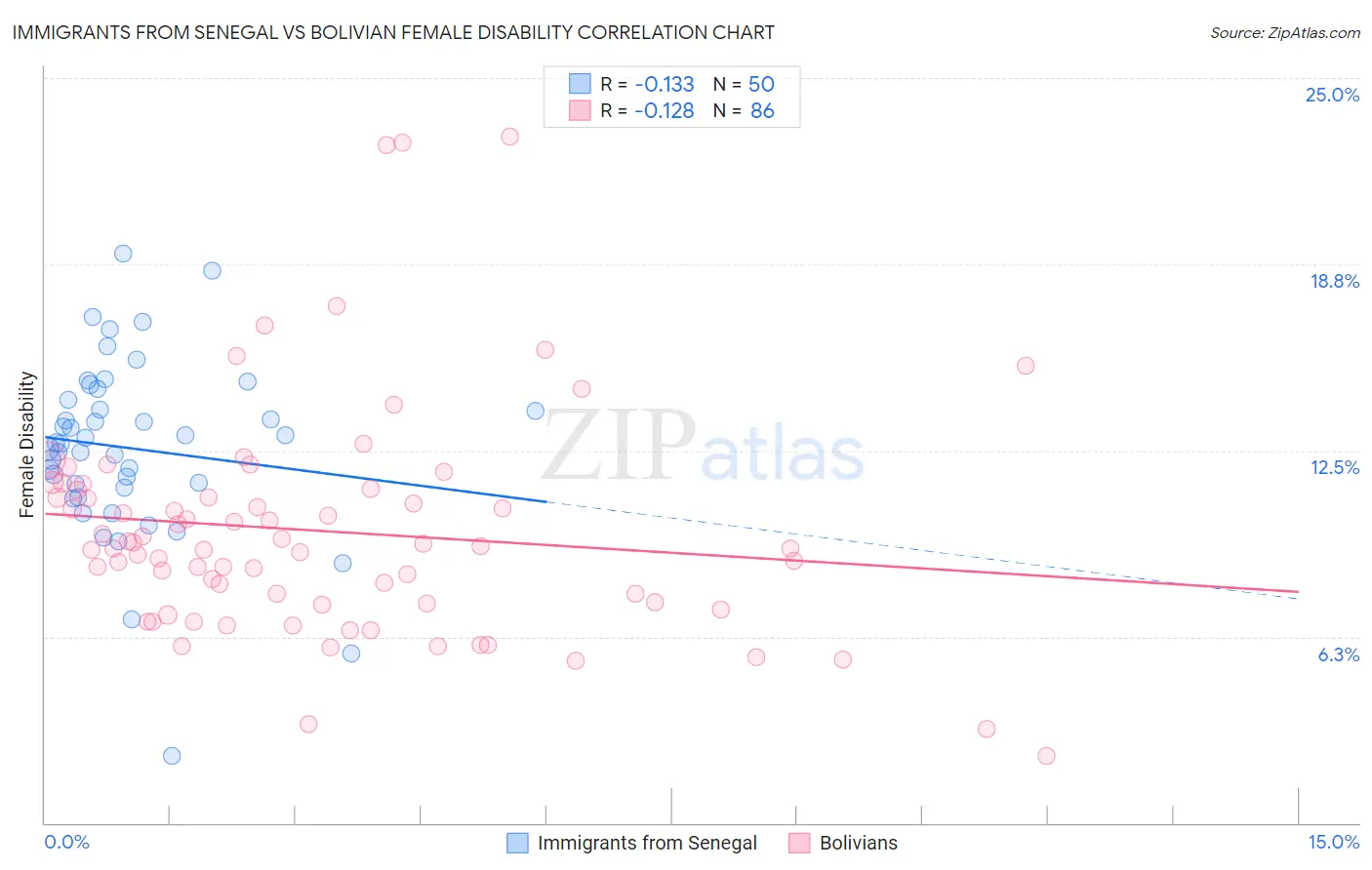 Immigrants from Senegal vs Bolivian Female Disability