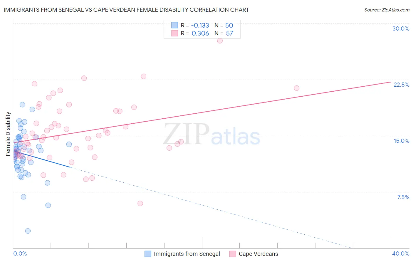 Immigrants from Senegal vs Cape Verdean Female Disability