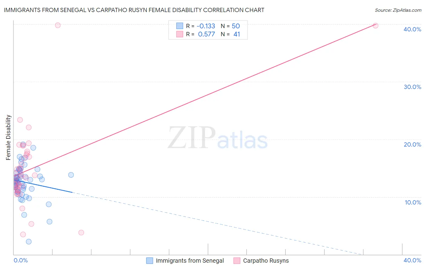 Immigrants from Senegal vs Carpatho Rusyn Female Disability