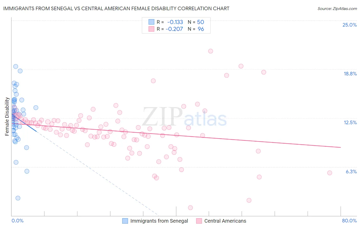 Immigrants from Senegal vs Central American Female Disability