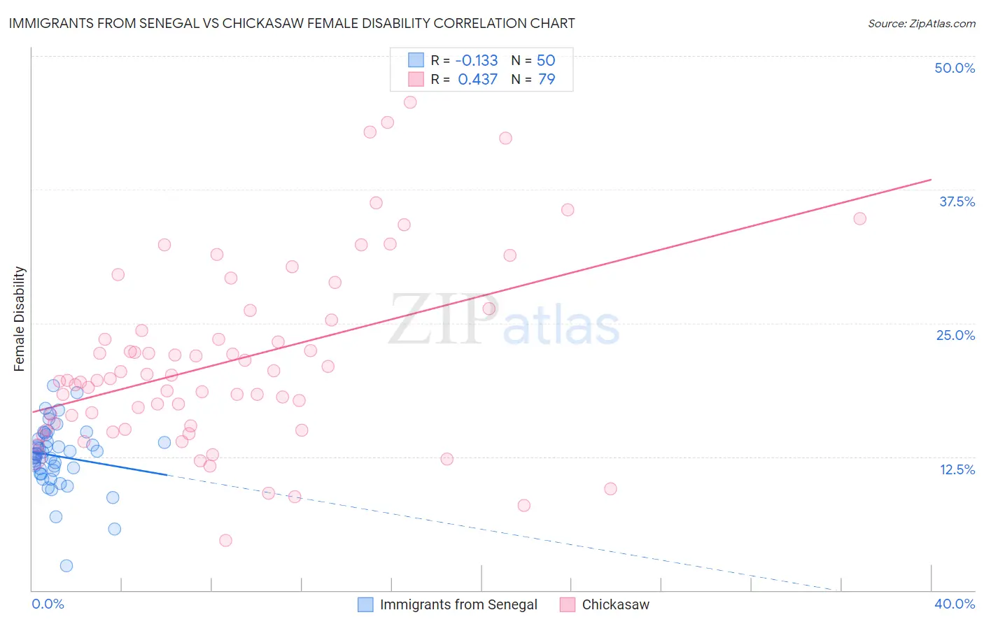 Immigrants from Senegal vs Chickasaw Female Disability