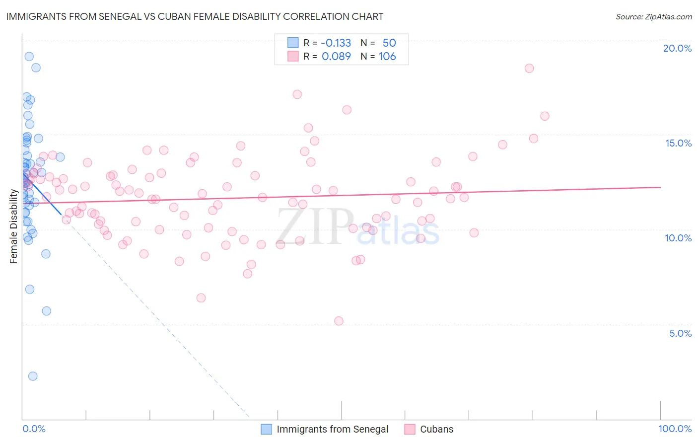 Immigrants from Senegal vs Cuban Female Disability