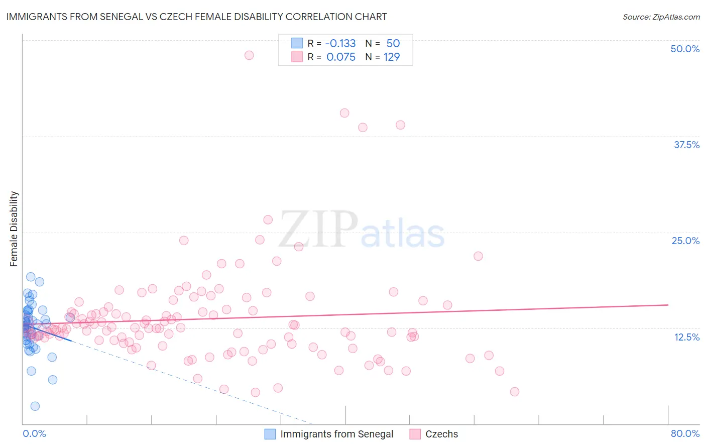 Immigrants from Senegal vs Czech Female Disability