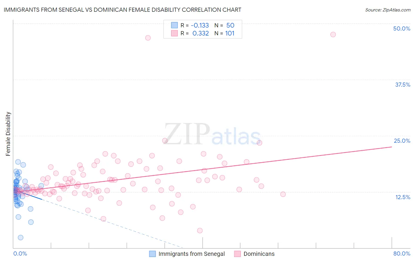 Immigrants from Senegal vs Dominican Female Disability