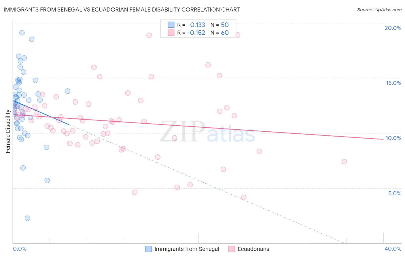 Immigrants from Senegal vs Ecuadorian Female Disability