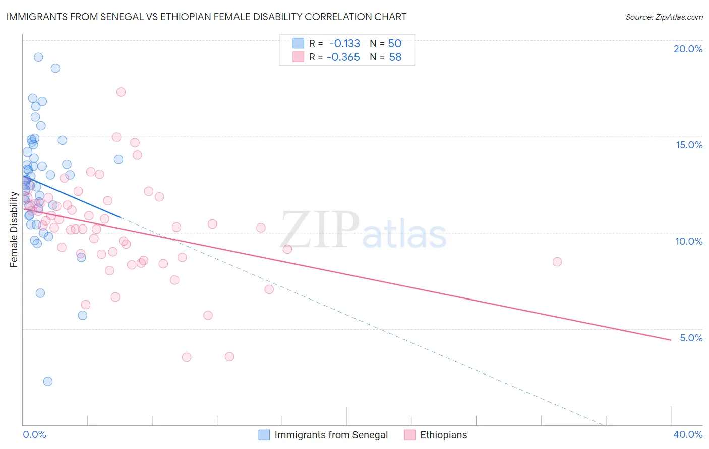 Immigrants from Senegal vs Ethiopian Female Disability
