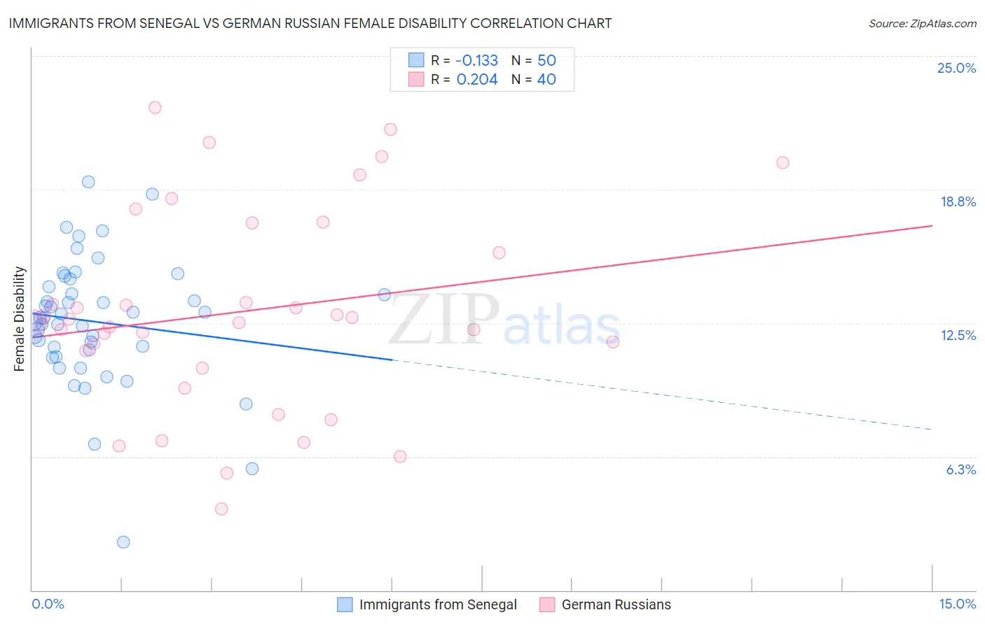 Immigrants from Senegal vs German Russian Female Disability