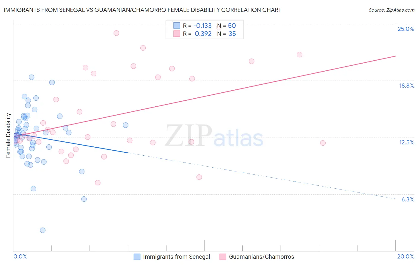 Immigrants from Senegal vs Guamanian/Chamorro Female Disability